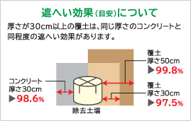 遮へい効果（目安）について