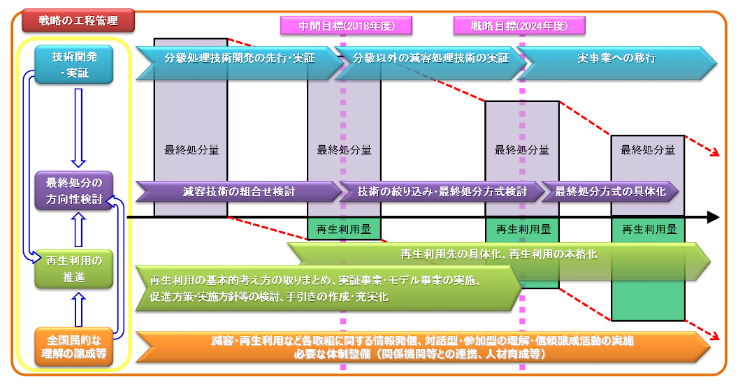 除去土壌等の県外最終処分のフロー図